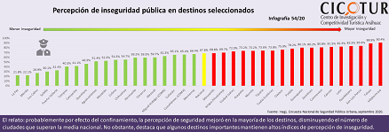 Infografía 54/20: Percepción de inseguridad pública en destinos seleccionados